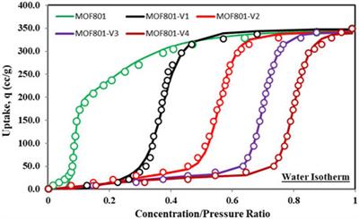 Parametric Analysis of a Universal Isotherm Model to Tailor Characteristics of Solid Desiccants for Dehumidification